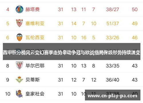 西甲积分榜风云变幻赛季走势牵动争冠与欧战格局保级形势持续演变 西甲积分榜风云变幻赛季走势牵动争冠与欧战格局保级形势持续演变